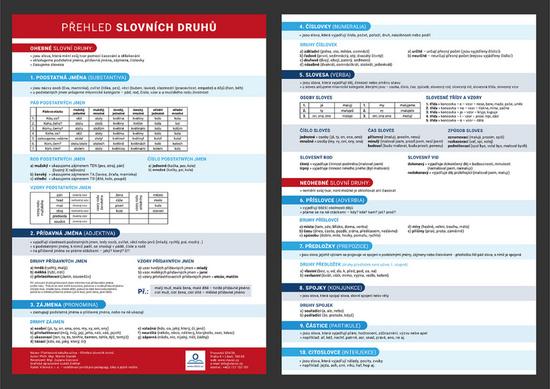 Přehled slovních druhů s gramatickými pravidly - Přehledová tabulka učiva - Martin Staněk - 978-80-88368-13-7